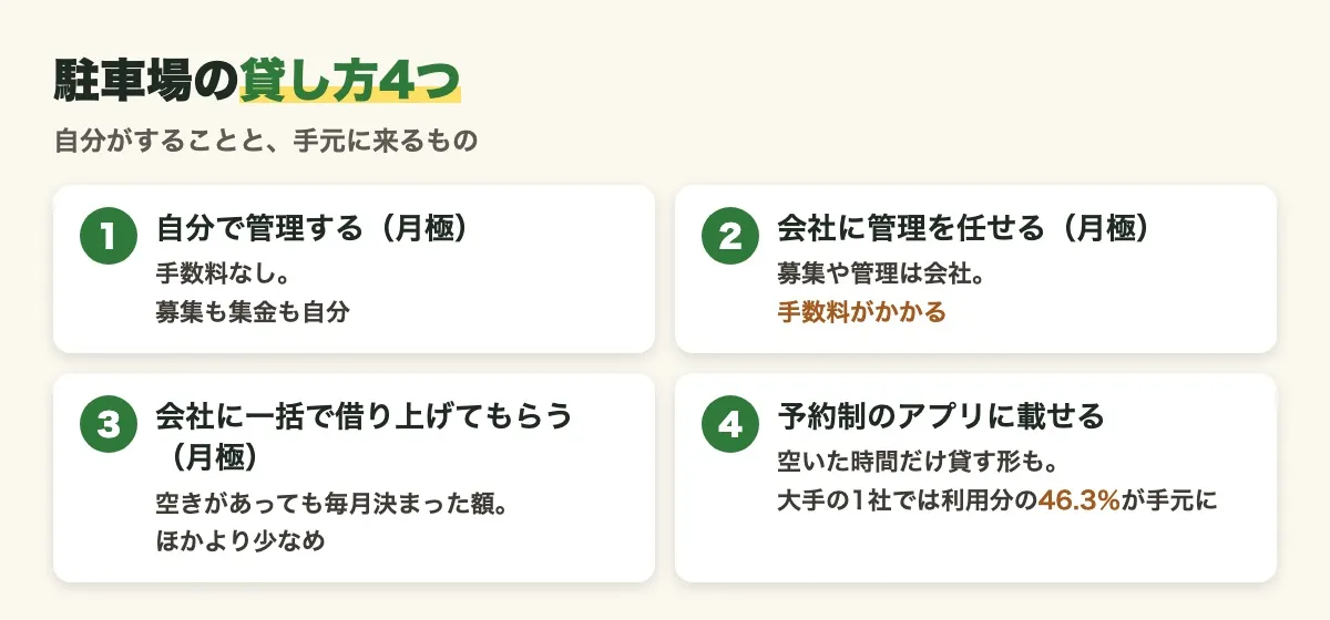 駐車場の貸し方4つを並べた図。自分で管理する、会社に管理を任せる、会社に一括で借り上げてもらう、予約制のアプリに載せる、それぞれの手数料と手元に来るもの