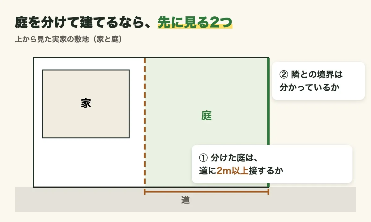 上から見た実家の敷地の図。家の横の庭を点線で分け、分けた庭が道に2m以上接するか、隣との境界が分かっているかの2つを示す