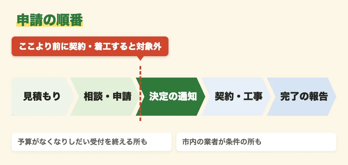 補助の申請の順番を、見積もり、相談・申請、決定の通知、契約・工事、完了の報告と左から右へ並べた帯の図。決定の通知より前に契約・着工すると対象外になる。予算がなくなりしだい受付を終える所や、市内の業者が条件の所もある