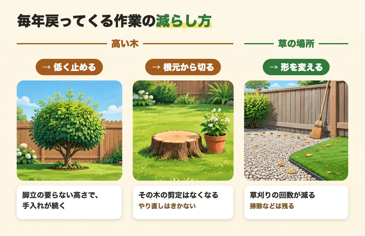毎年戻ってくる作業の減らし方の図。高い木は低く止めるか根元から切る、草の場所は形を変えると、それぞれ毎年の作業がどう変わるか