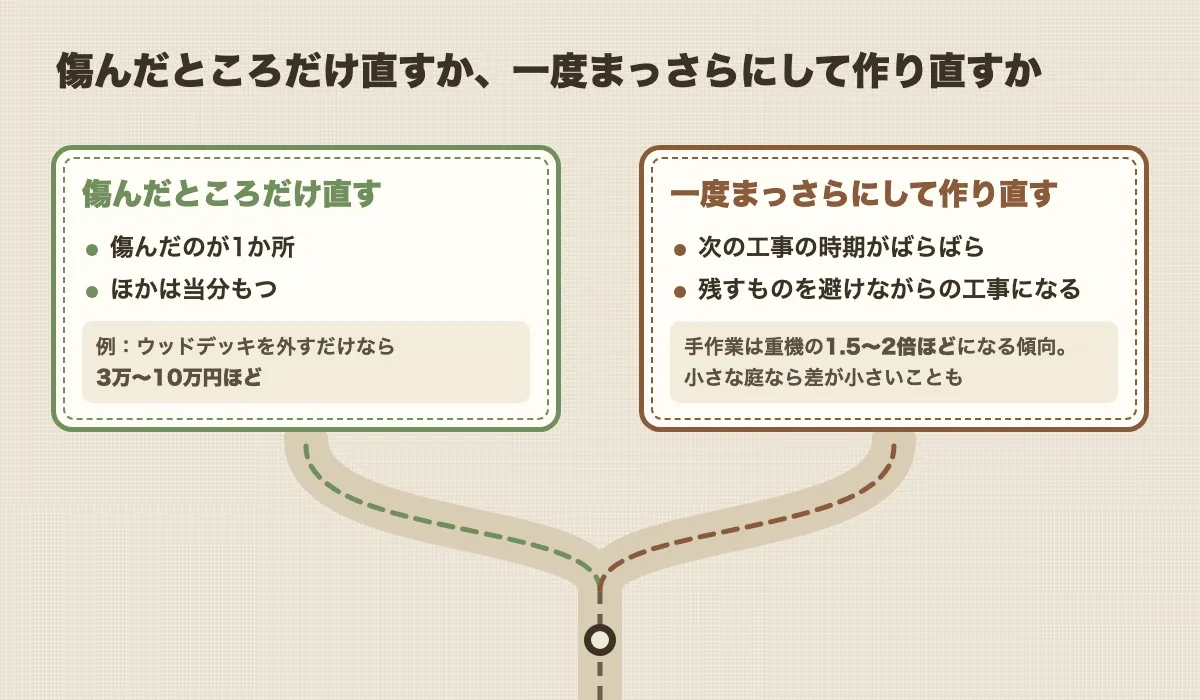 分かれ道の図。左は傷んだところだけ直す（傷んだのが1か所・ほかは当分もつ。例：ウッドデッキを外すだけなら3万〜10万円ほど）。右は一度まっさらにして作り直す（次の工事の時期がばらばら・残すものを避けながらの工事になる。手作業は重機の1.5〜2倍ほどになる傾向で、小さな庭なら差が小さいことも）