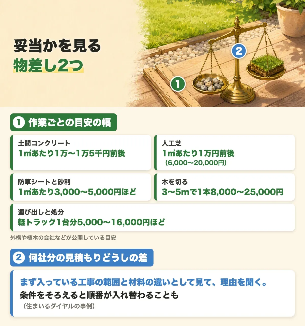金額が妥当かを見る2つの物差しの図。ひとつめは土間コンクリートや人工芝など作業ごとの目安の幅、ふたつめは何社分の見積もりどうしの差で、まず工事の範囲と材料の違いとして見て理由を聞く