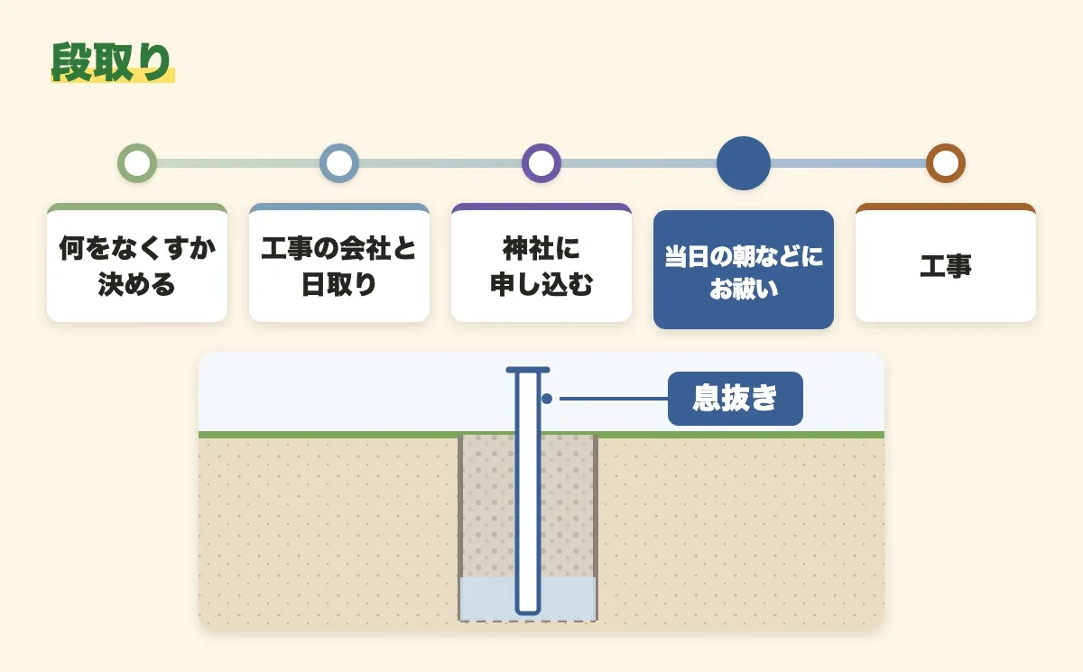 段取りを左から右へ並べた帯の図。何をなくすか決める、工事の会社と日取り、神社に申し込む、当日の朝などにお祓い、工事。下に、井戸を埋めるときの断面で、井戸の底から地上へ伸びる息抜きのパイプ