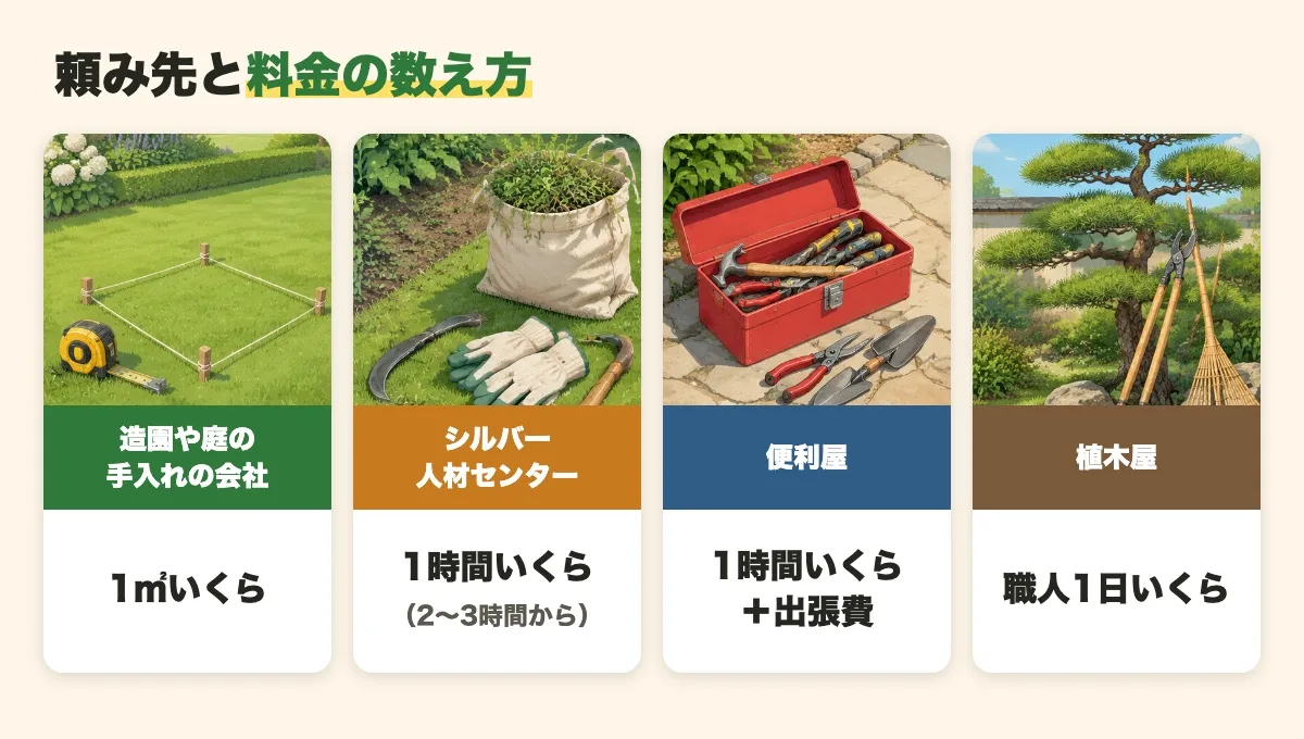 草むしりの頼み先ごとの料金の数え方を4枚の札で並べた図。造園や庭の手入れの会社は1㎡いくら、シルバー人材センターは1時間いくらで2〜3時間から、便利屋は1時間いくらに出張費、植木屋は職人1日いくら