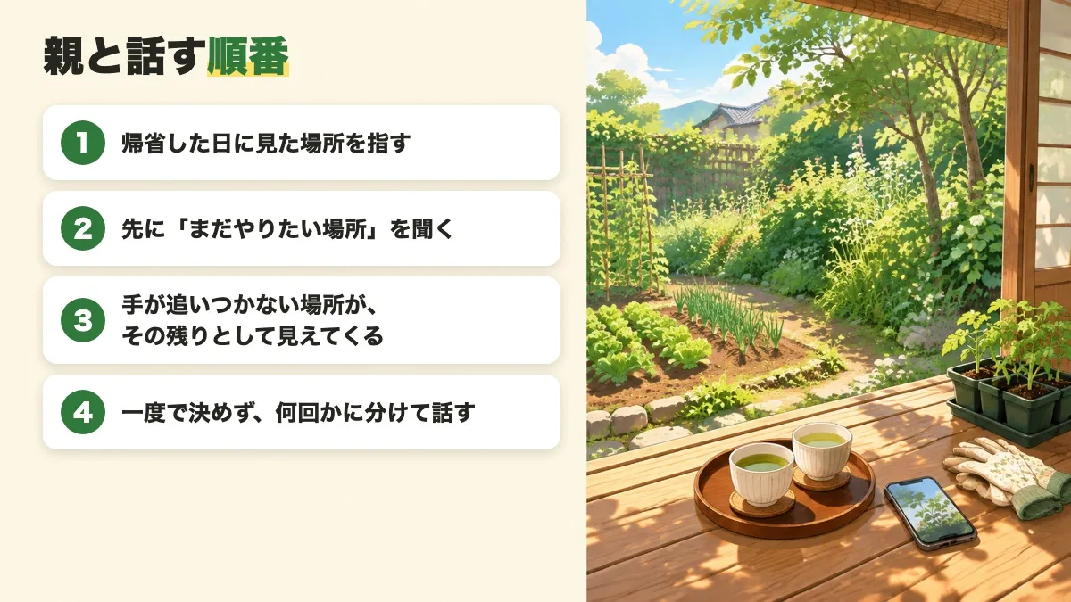 親と話す順番を4つの段階で示した図。見た場所を指し、先にまだやりたい場所を聞き、手が追いつかない場所はその残りとして見えてくる。一度で決めず何回かに分けて話す