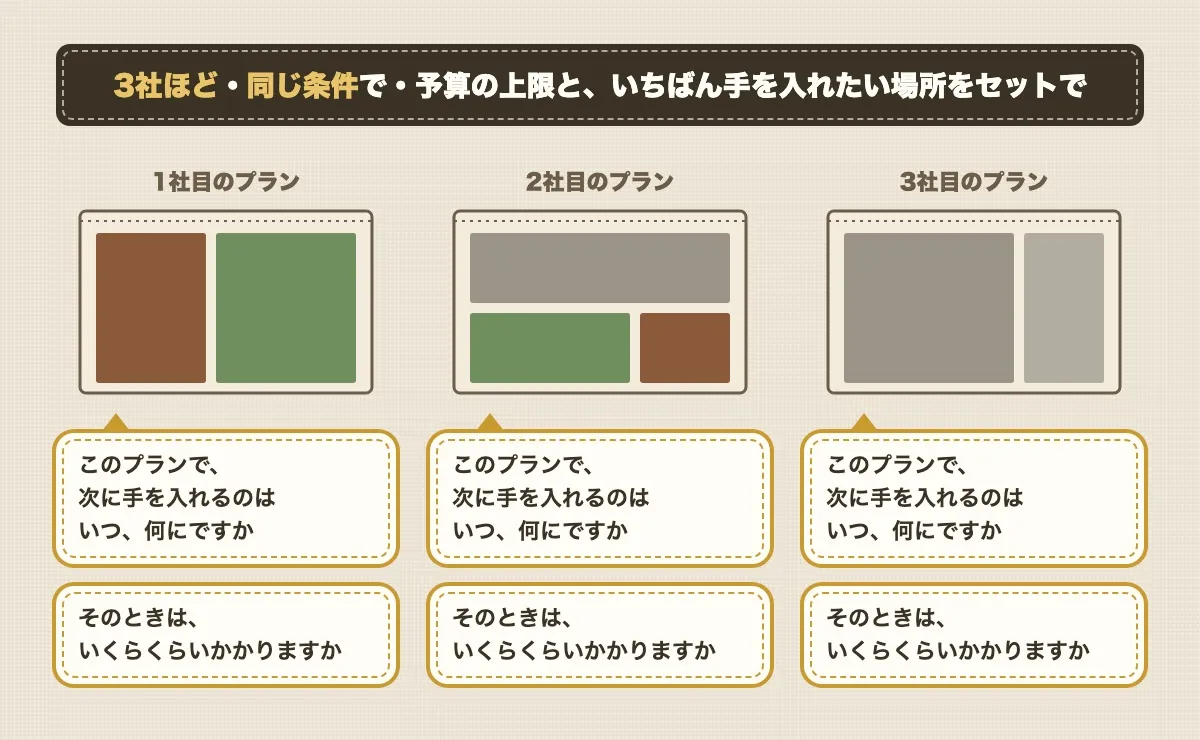 3社ほどに、同じ条件で、予算の上限といちばん手を入れたい場所をセットで頼み、並べた3つのプランそれぞれに「このプランで、次に手を入れるのはいつ、何にですか」「そのときは、いくらくらいかかりますか」と同じ2つを聞く図