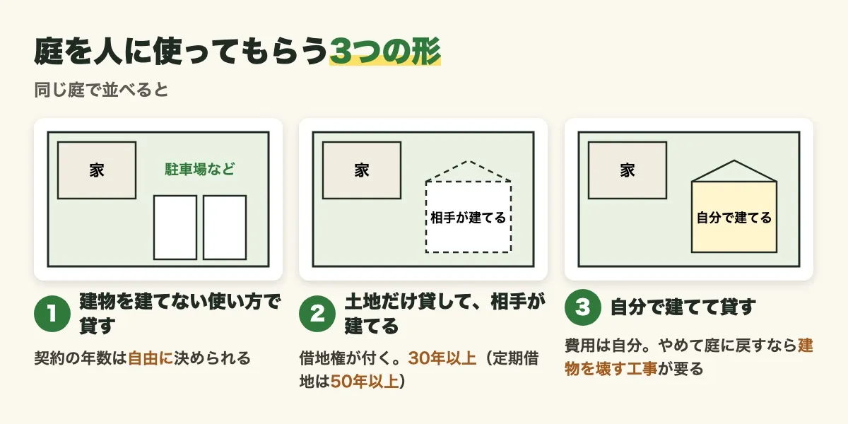 庭を人に使ってもらう3つの形を同じ庭の線画で並べた図。建物を建てない使い方で貸す（年数は自由）、土地だけ貸して相手が建てる（借地権が付き30年以上、定期借地は50年以上）、自分で建てて貸す（費用は自分で、戻すなら壊す工事が要る）