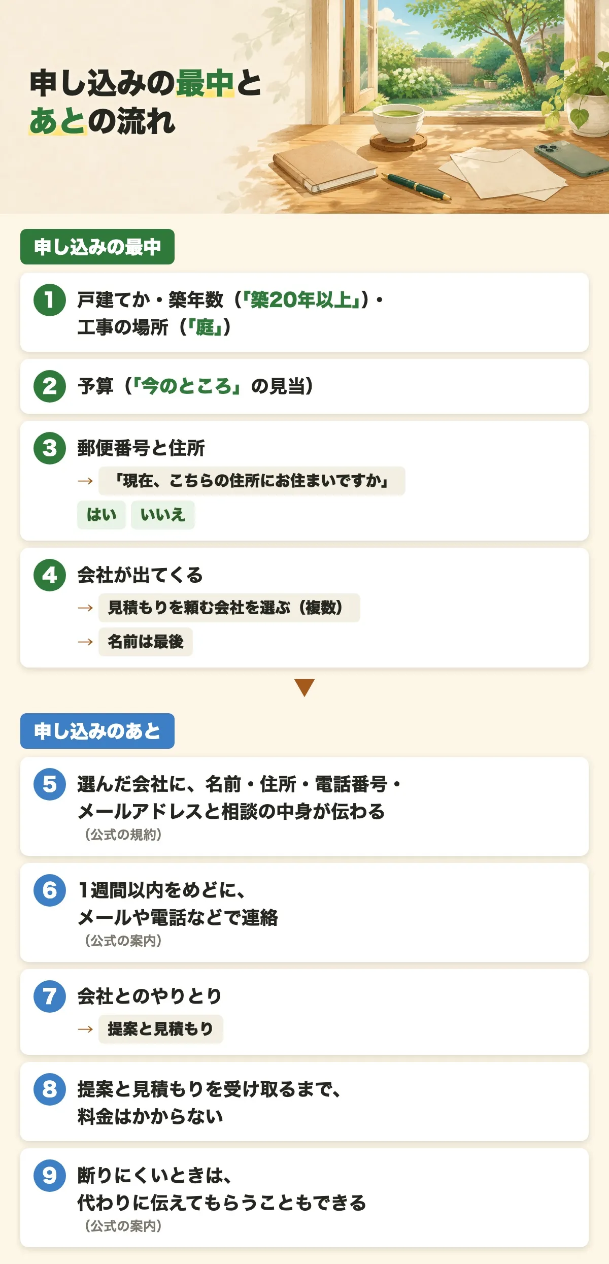 まとめて頼むサービスの、申し込みの最中（1〜4）と申し込みのあと（5〜9）の流れを順に並べた図。名前の入力は会社を選んだあとで、提案と見積もりを受け取るまで料金はかからない