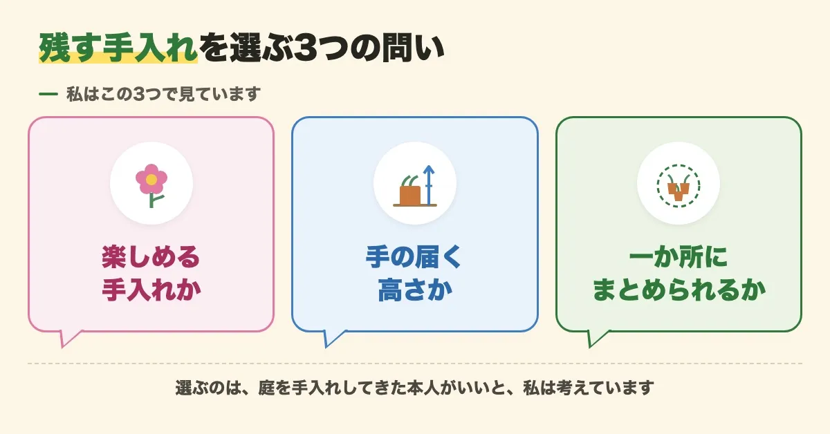 残す手入れを選ぶ3つの問いを札で並べた図。楽しめる手入れか、手の届く高さか、一か所にまとめられるか。書き手はこの3つで見ていて、選ぶのは庭を手入れしてきた本人がいいと考えている
