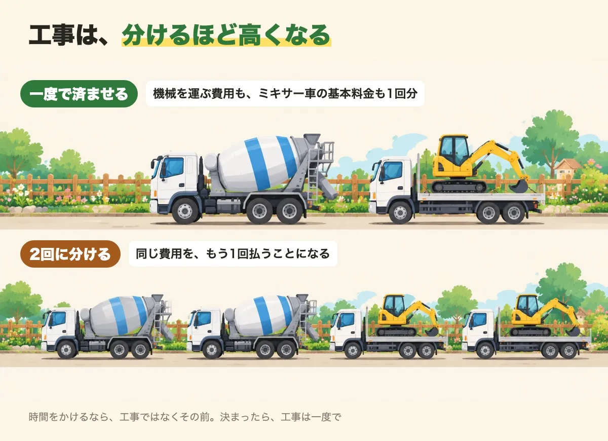 工事を一度で済ませる場合と2回に分ける場合で、トラックと重機が来る回数を比べた図
