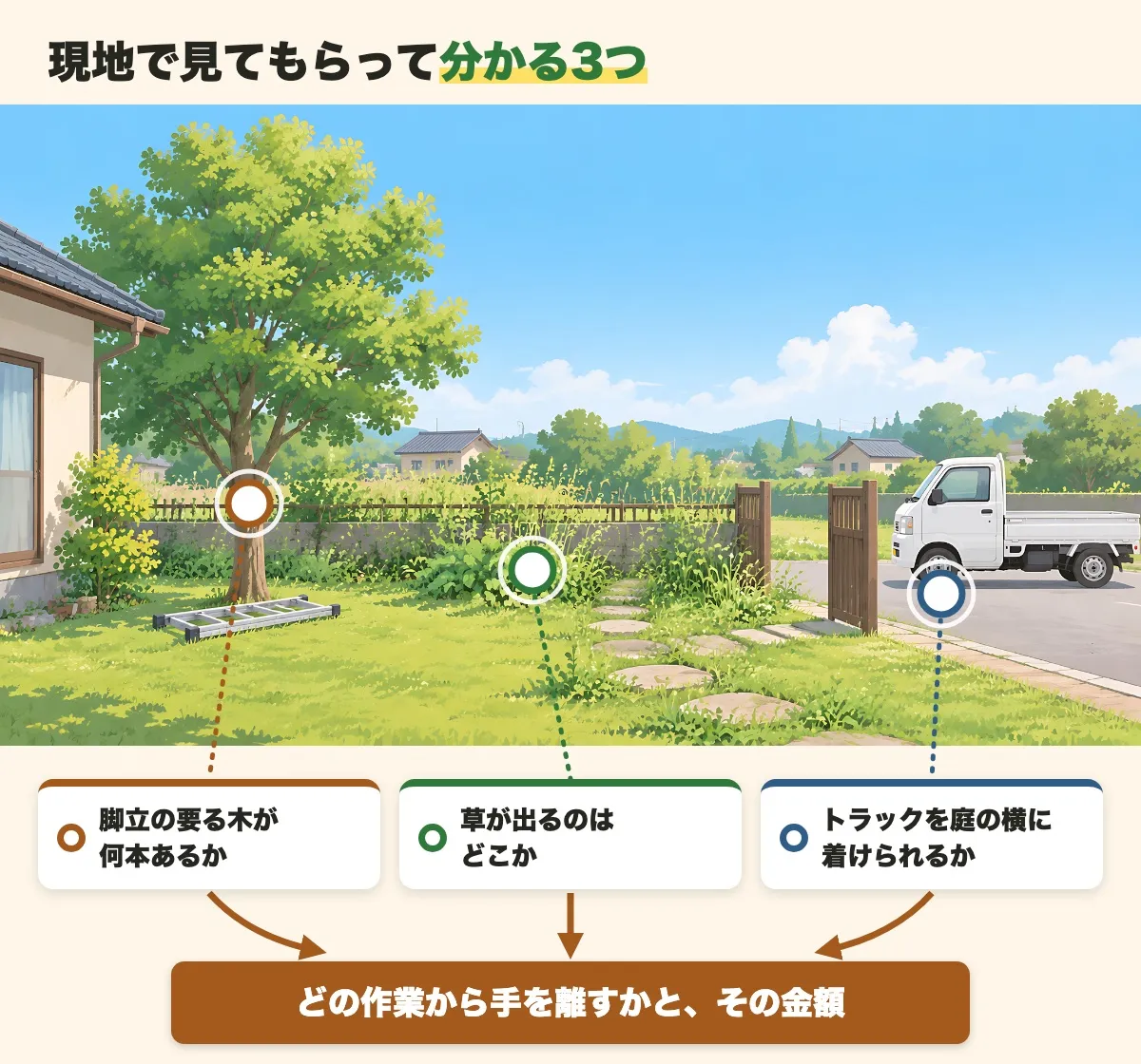 横から見た庭の絵に、現地で見てもらって分かる3つの場所の印をつけた図。脚立の要る木が何本あるか、草が出るのはどこか、トラックを庭の横に着けられるか。この3つから、どの作業から手を離すかとその金額が分かる