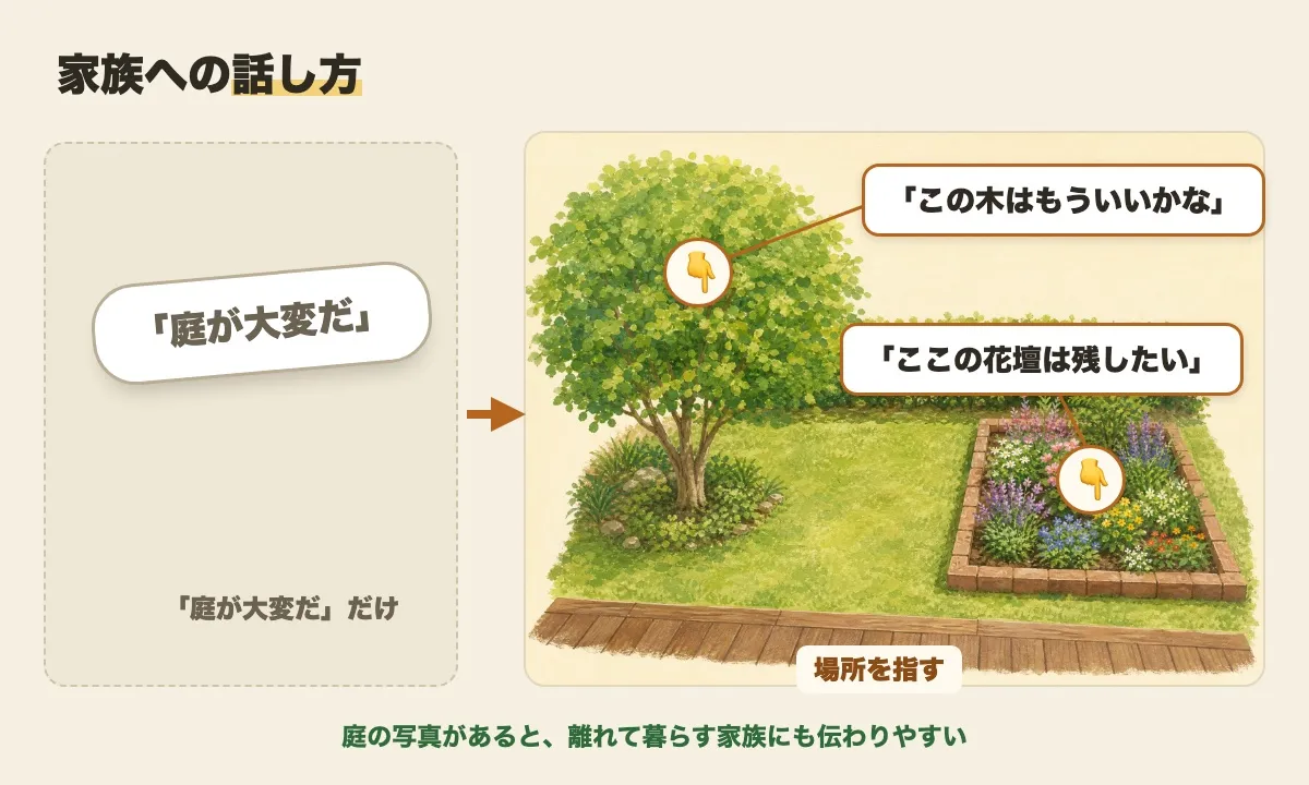 家族への話し方の図。左は「庭が大変だ」だけの吹き出しが宙に浮いていて、右は庭の絵の上で「この木はもういいかな」「ここの花壇は残したい」と場所を指している。庭の写真があると、離れて暮らす家族にも伝わりやすい