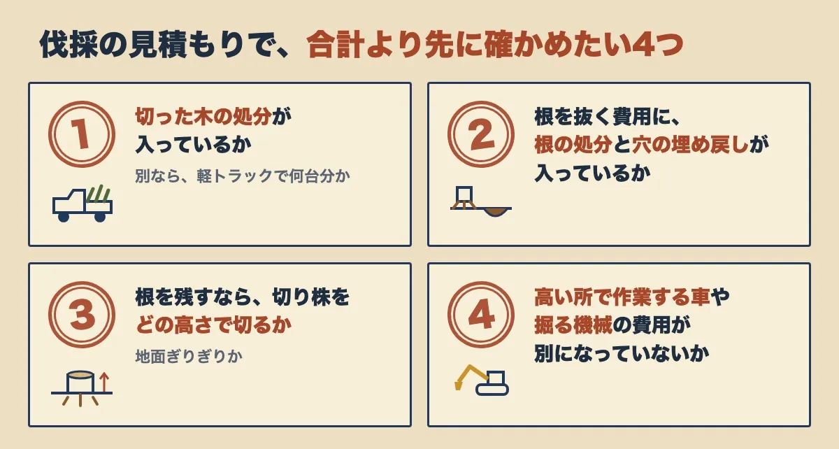 伐採の見積もりで、合計より先に確かめたい4つを並べた図。切った木の処分が入っているか（別なら軽トラックで何台分か）、根を抜く費用に根の処分と穴の埋め戻しが入っているか、根を残すなら切り株をどの高さで切るか（地面ぎりぎりか）、高い所で作業する車や掘る機械の費用が別になっていないか