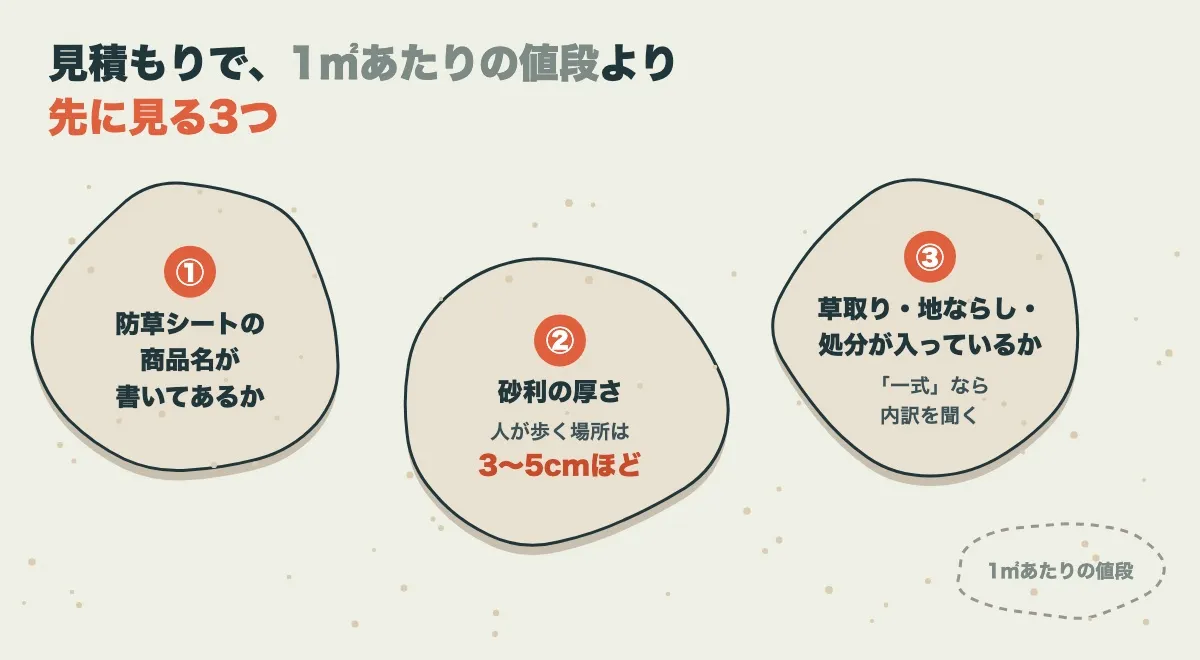 見積もりで1㎡あたりの値段より先に見る3つを、飛び石に1つずつ書いた図。①防草シートの商品名が書いてあるか、②砂利の厚さ(人が歩く場所は3〜5cmほど)、③草取り・地ならし・処分が入っているか(「一式」なら内訳を聞く)。1㎡あたりの値段は、最後の点線の石に置いている