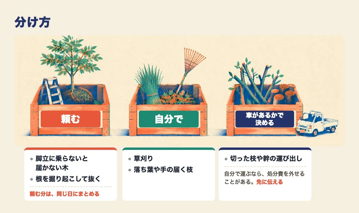 3つの木箱に作業を仕分けた図。頼むのは、脚立に乗らないと届かない木と、根を掘り起こして抜く作業で、頼む分は同じ日にまとめる。自分でやるのは、草刈りと、落ち葉や手の届く枝。切った枝や幹の運び出しは車があるかで決め、自分で運ぶなら処分費を外せることがあるので先に伝える