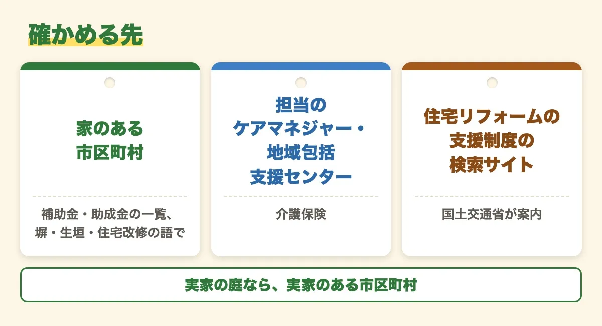 確かめる先を3つの札で並べた図。家のある市区町村（補助金・助成金の一覧を、塀・生垣・住宅改修の語で）、担当のケアマネジャー・地域包括支援センター（介護保険）、国土交通省が案内する住宅リフォームの支援制度の検索サイト。実家の庭なら、実家のある市区町村で確かめる