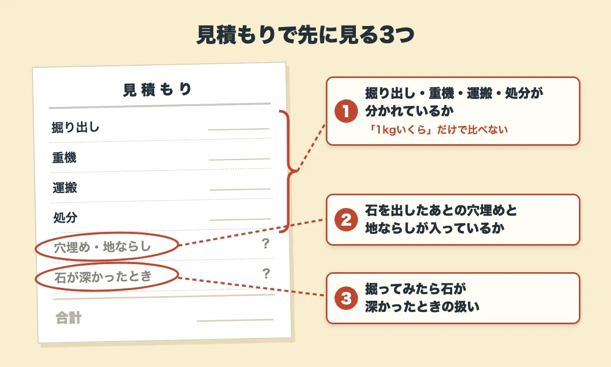 見積もりの紙に赤ペンで印をつけて、先に見る3つを示した図。掘り出し・重機・運搬・処分が分かれているか（「1kgいくら」だけで比べない）、石を出したあとの穴埋めと地ならしが入っているか、掘ってみたら石が深かったときの扱い