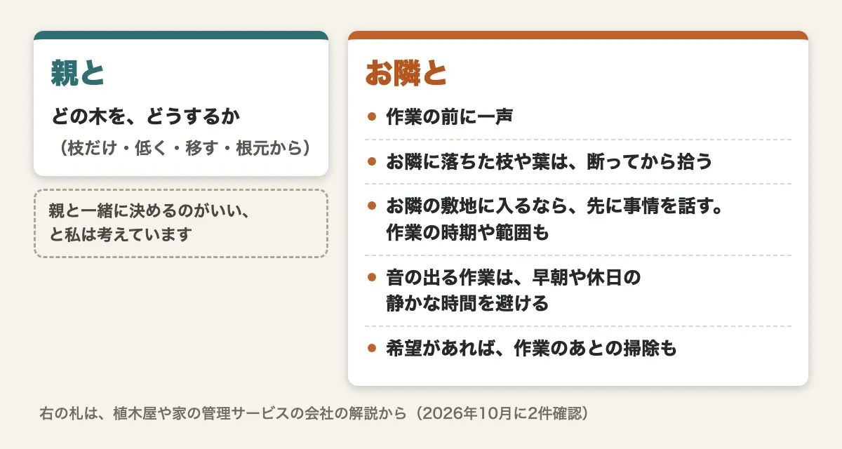 「親と」決めること（どの木を、どうするか）と、「お隣と」すること（作業の前に一声、落ちた枝や葉は断ってから拾う、敷地に入るなら先に事情を話す、音の出る作業は静かな時間を避ける、希望があれば作業のあとの掃除も）を2枚の札で並べた図。